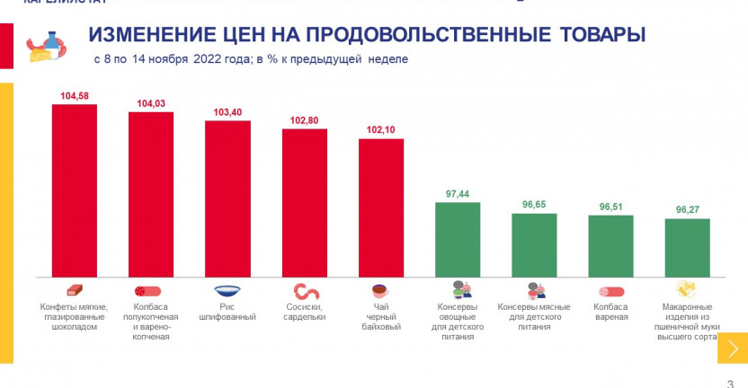 Об изменении еженедельных потребительских цен по Республике Карелия на 14 ноября 2022 года